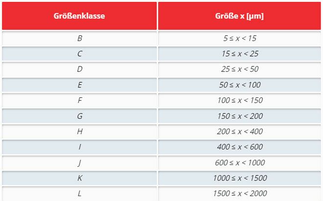 Codierung für Partikelgrößenklassen beim Component Cleanliness Code (CCC)