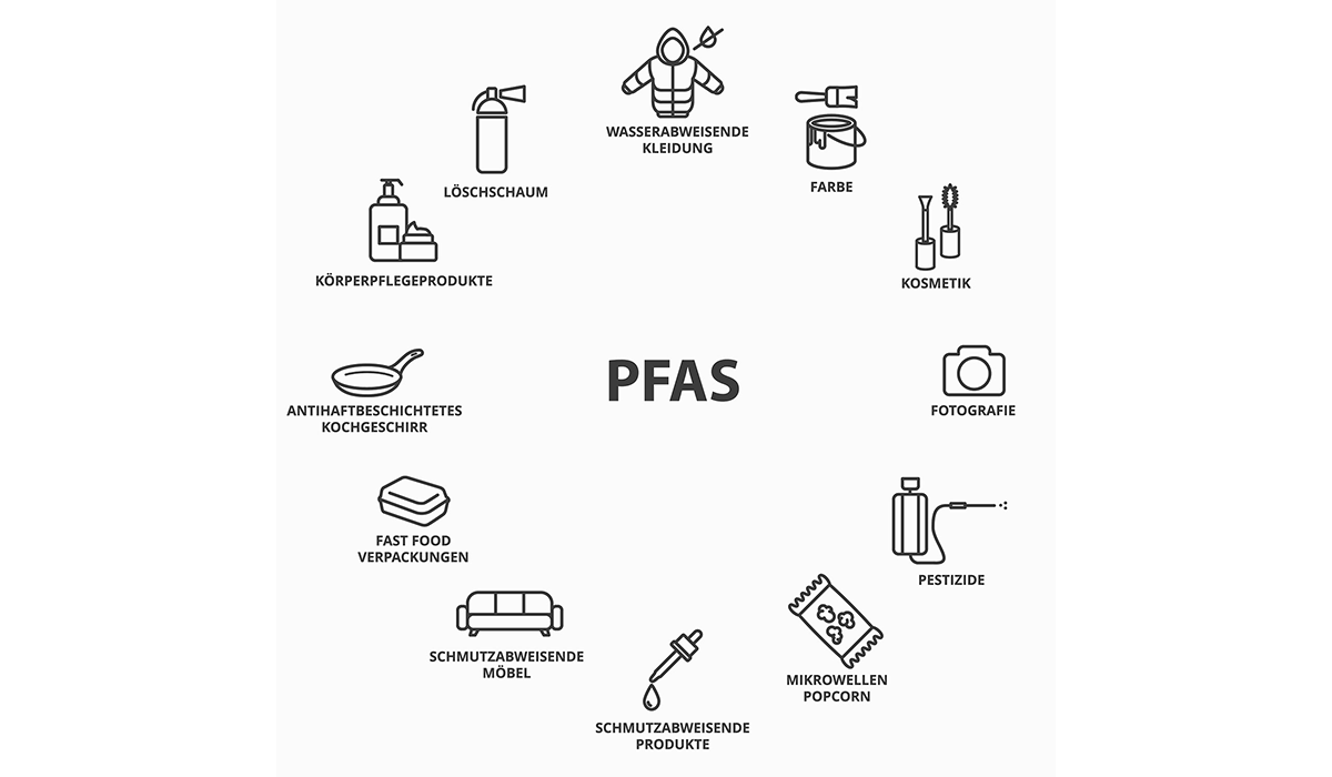 PFAS in Alltagsprodukten