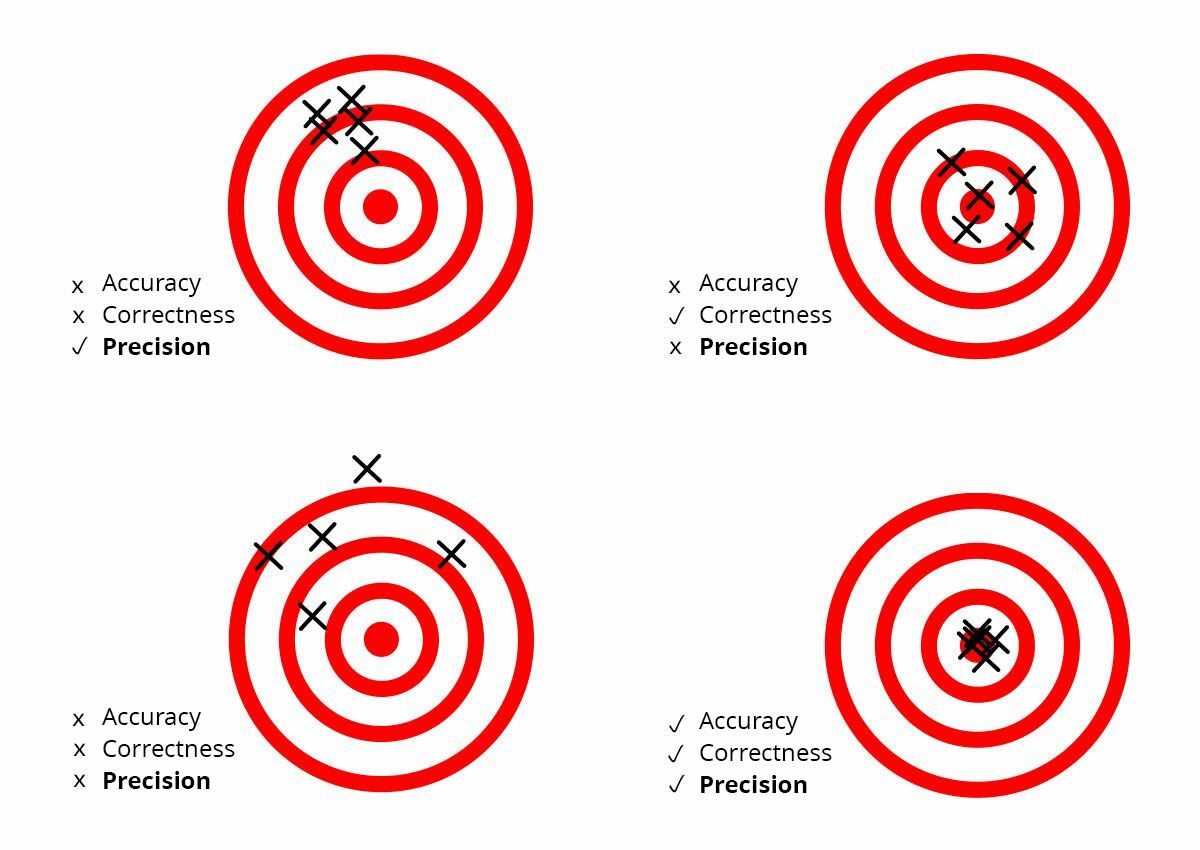 Systematic and random measurement deviation