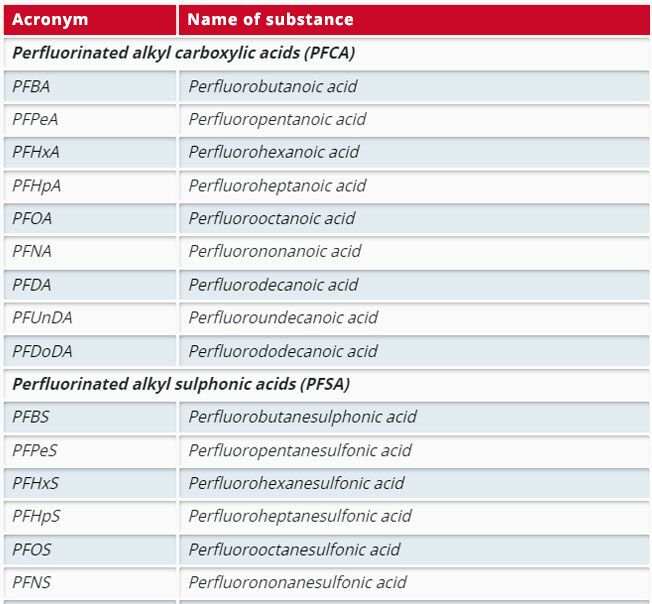 PFAS list with examples of individual compounds