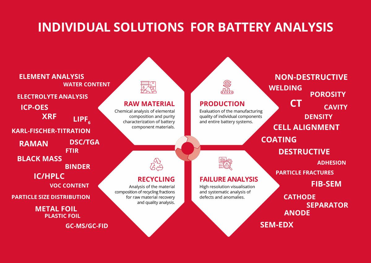 Holistic battery cell analysis - from raw materials, production and troubleshooting to the analysis of recycling fractions