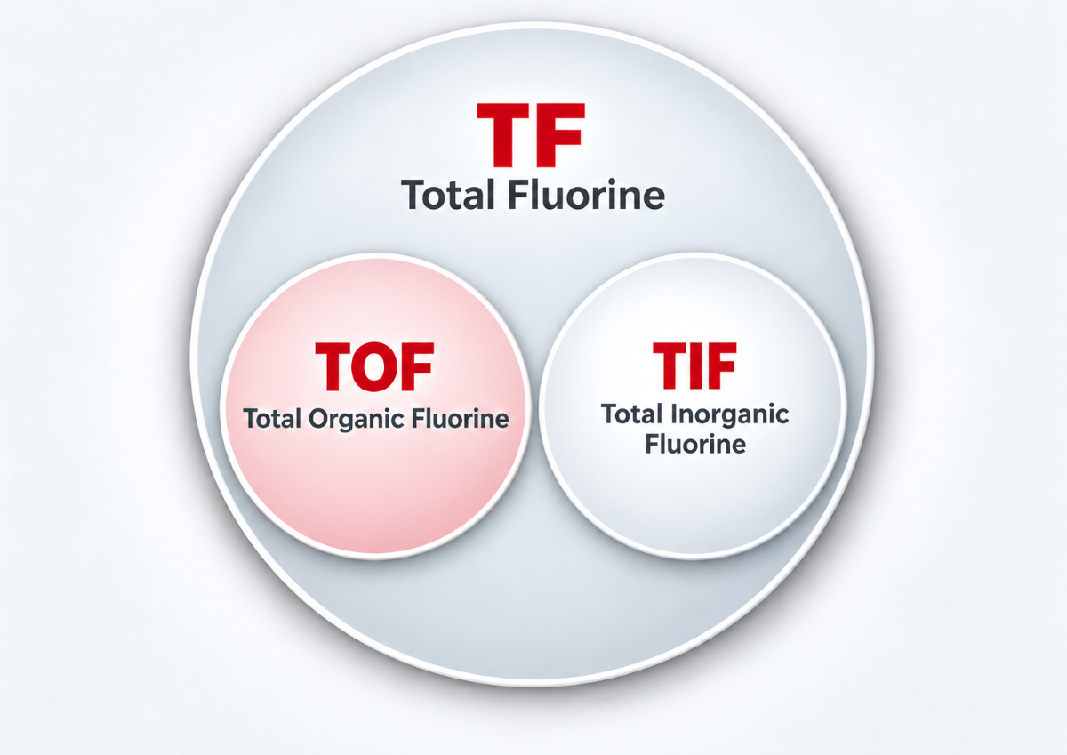 Graph showing the relationship between inorganic fluorine (TIF) and organic fluorine (TOF)