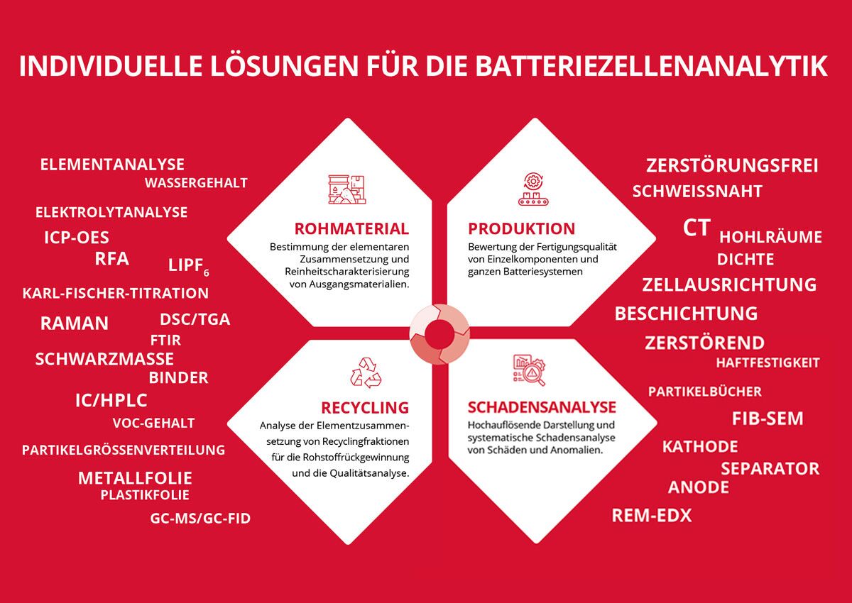 Ganzheitliche Batterizellenanalyse - von den Rohstoffen über die Produktion und Fehlersuche bis hin zur Analyse von Recyclingfraktionen