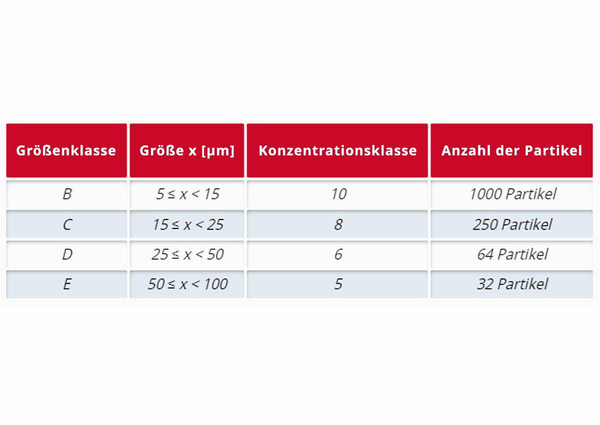 Decodierung des Component Cleanliness Code (CCC) mit Größenklassen und Konzentrationsklassen