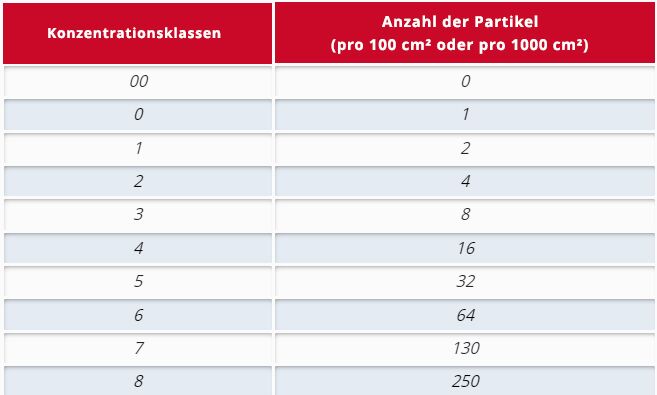 Codierung für Konzentrationsklassen beim Component Cleanliness Code (CCC)