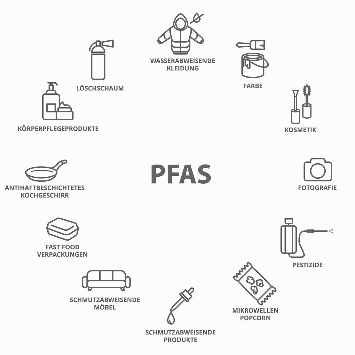 PFAS-Verbindungen in Alltagsprodukten