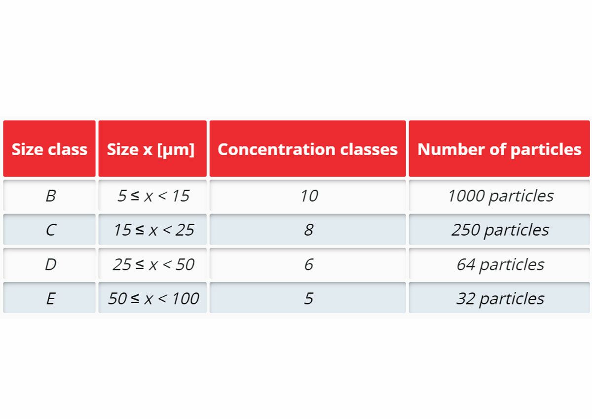 Decoding of the component cleanliness code (CCC) with size classes and concentration classes