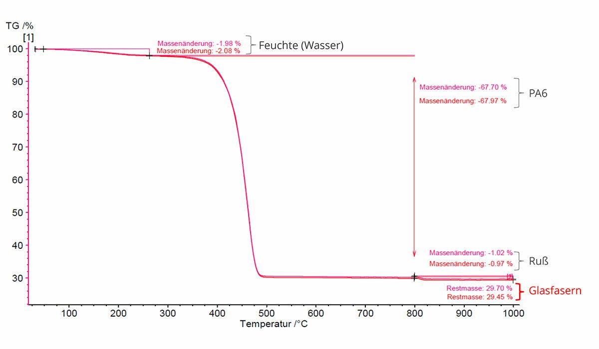 Application example for TGA in the plastics industry