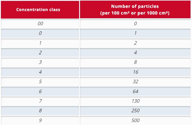 Coding for concentration classes in the Component Cleanliness Code (CCC)