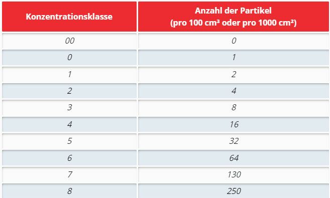 Codierung für Konzentrationsklassen beim Component Cleanliness Code (CCC)