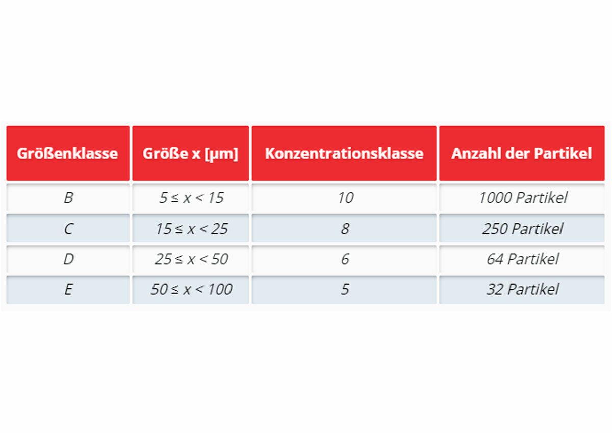 Decodierung des Component Cleanliness Code (CCC) mit Größenklassen und Konzentrationsklassen