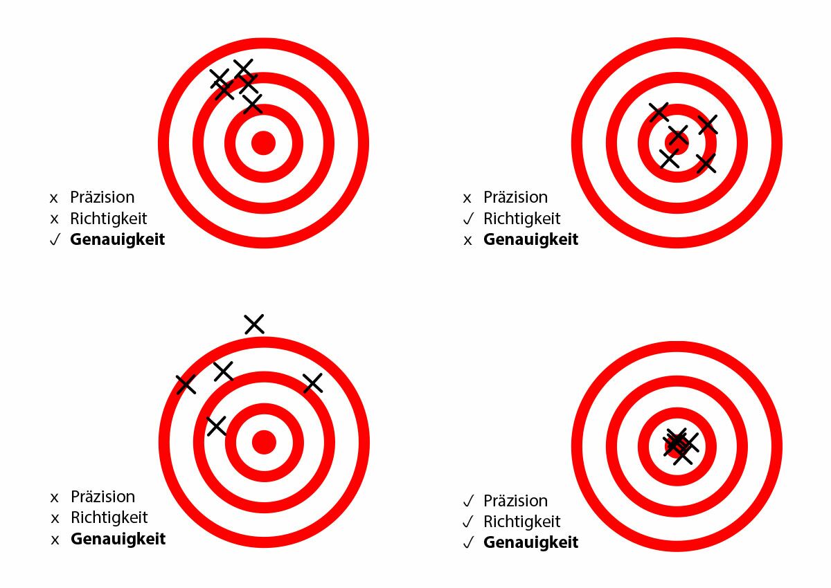 Systematische und zufällige Messabweichung