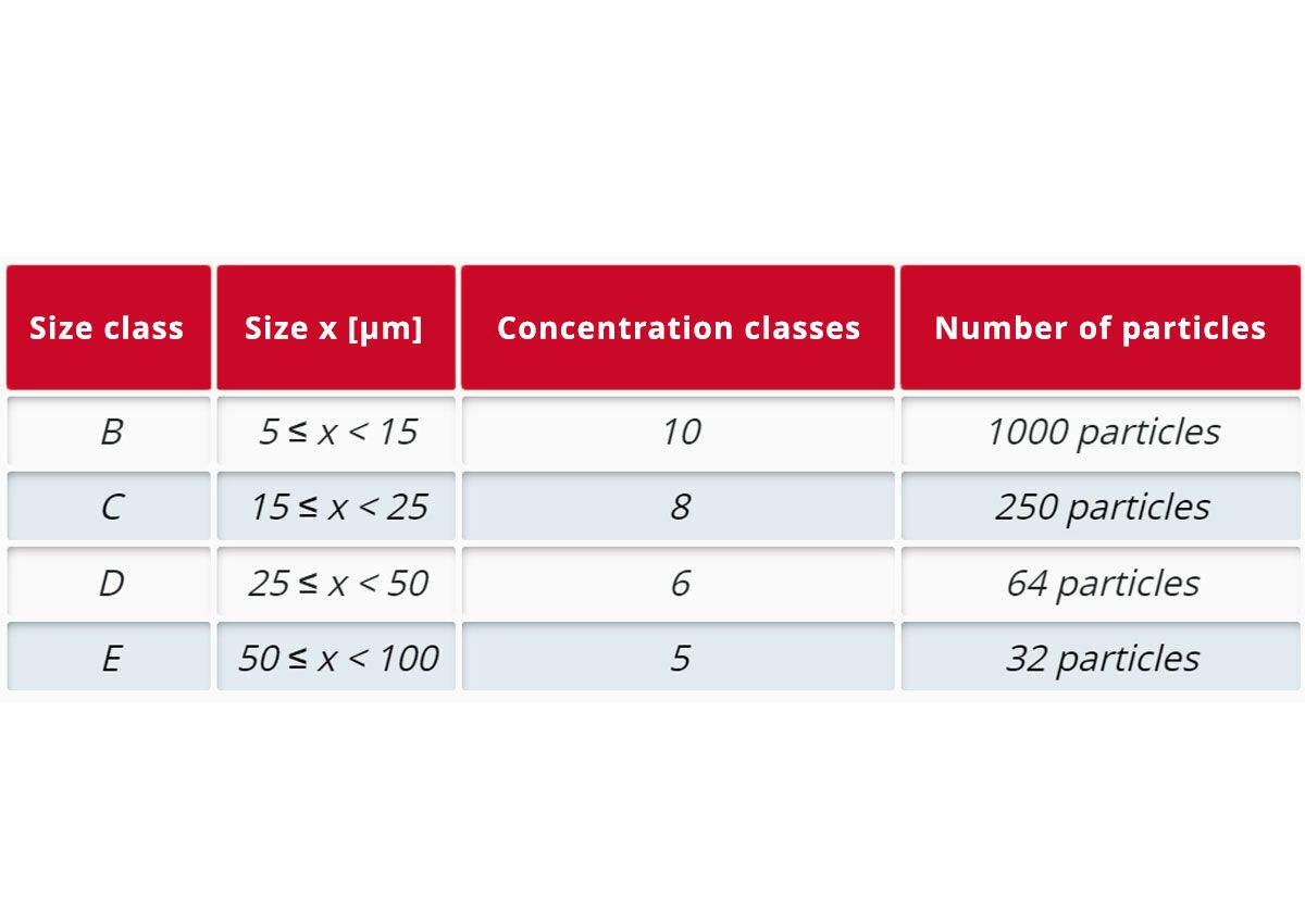 Decoding of the component cleanliness code (CCC) with size classes and concentration classes