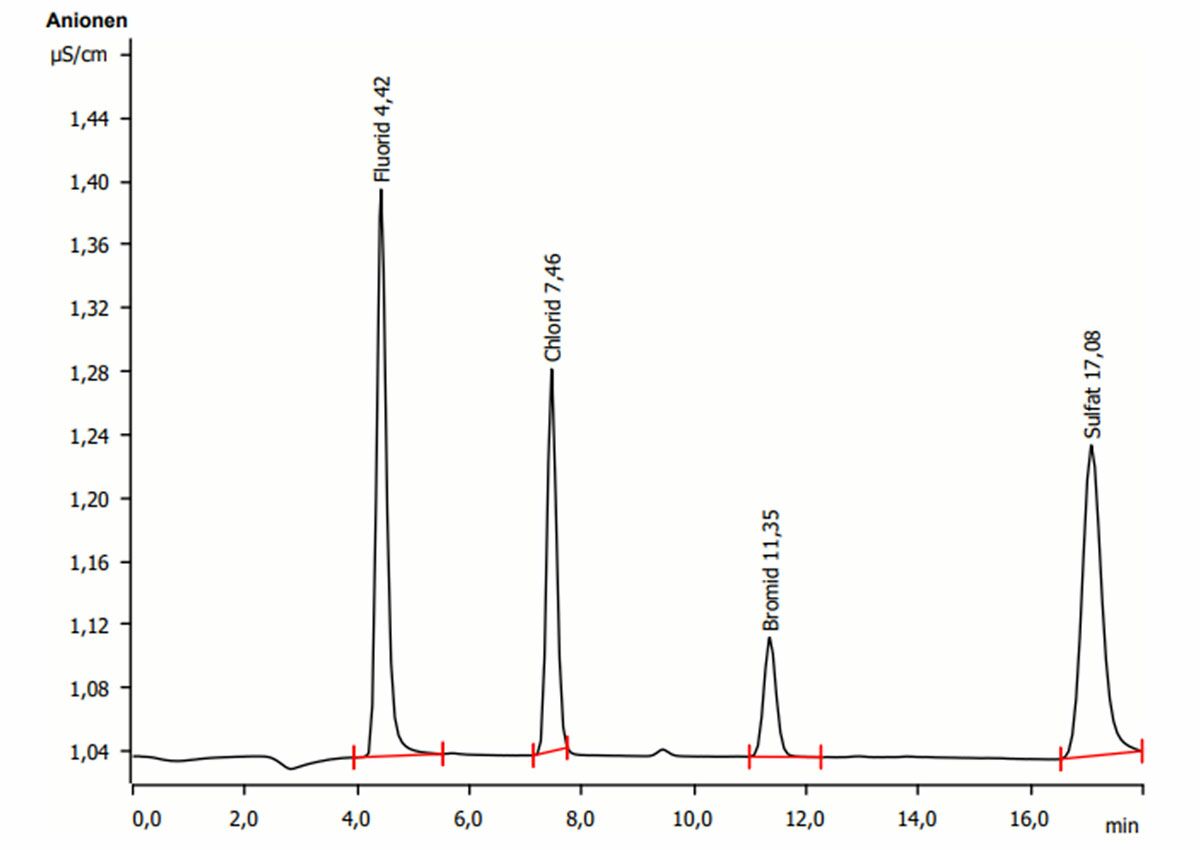 CIC chromatogram of the EOF analysis