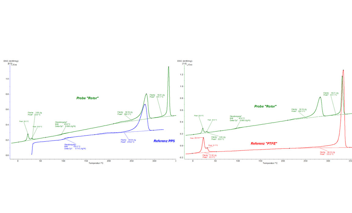 Dynamische Differenzkalorimetrie (DSC): Thermische Analyse zur Kunststoffbestimmung