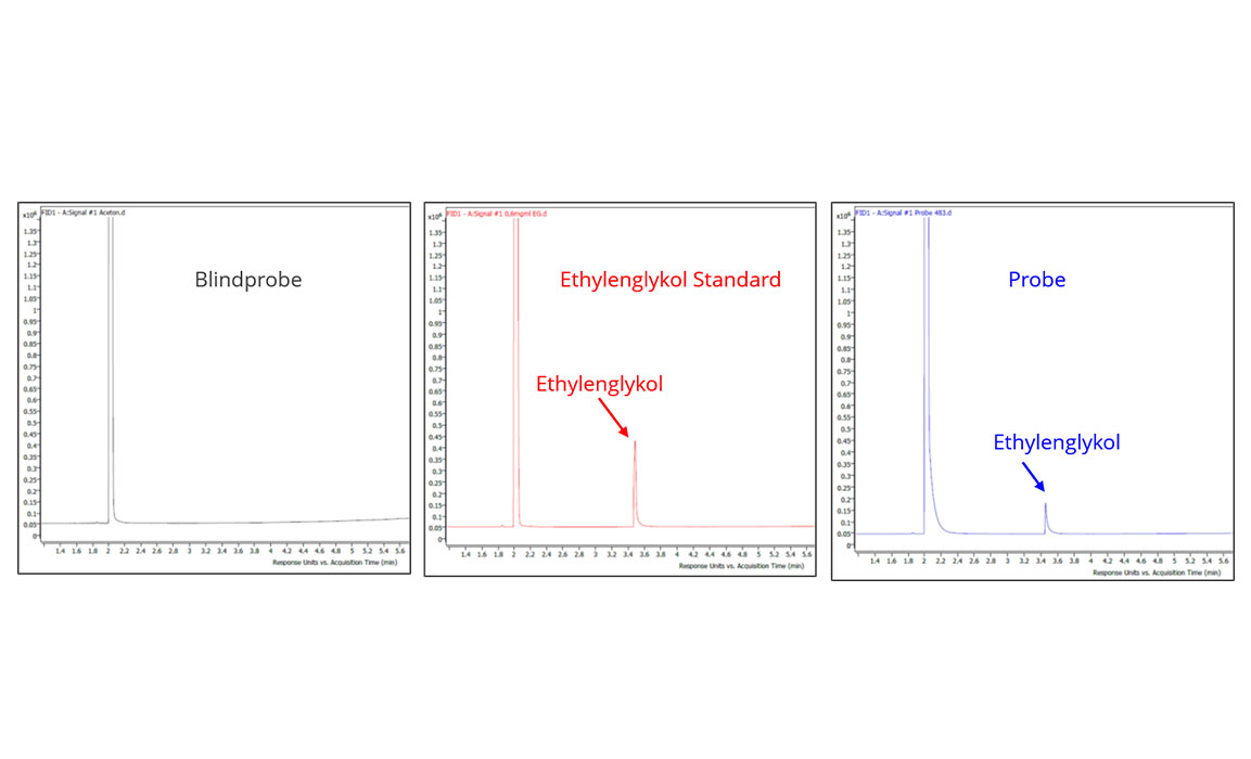 GC-MS: Bestimmung von Füllstoffen, Weichmachern oder Lösemitteln
